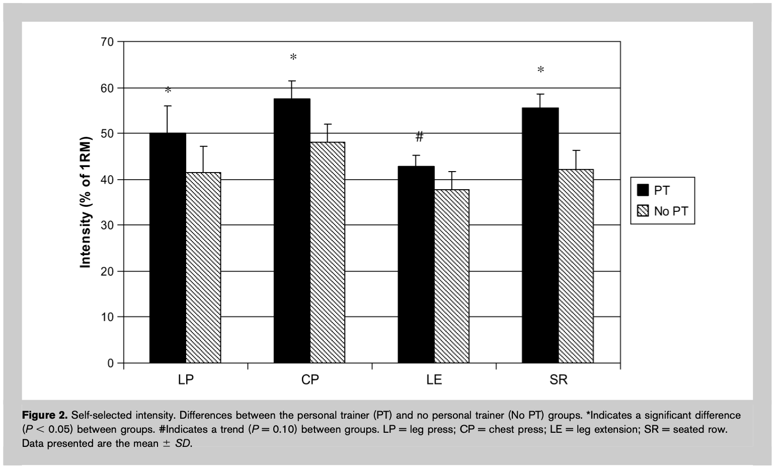 Comparação das cargas relativas autosselecionadas por mulheres treinando com e sem personal trainer, em percentual de 1RM, com base em Ratamess et al. (2008)