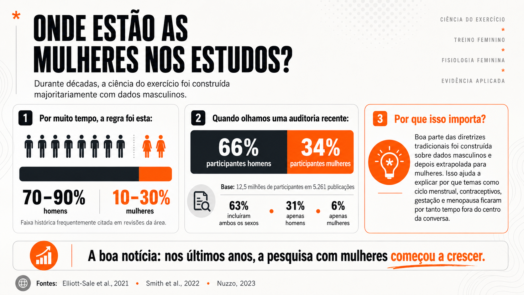 Homens vs Mulheres nos Estudos 