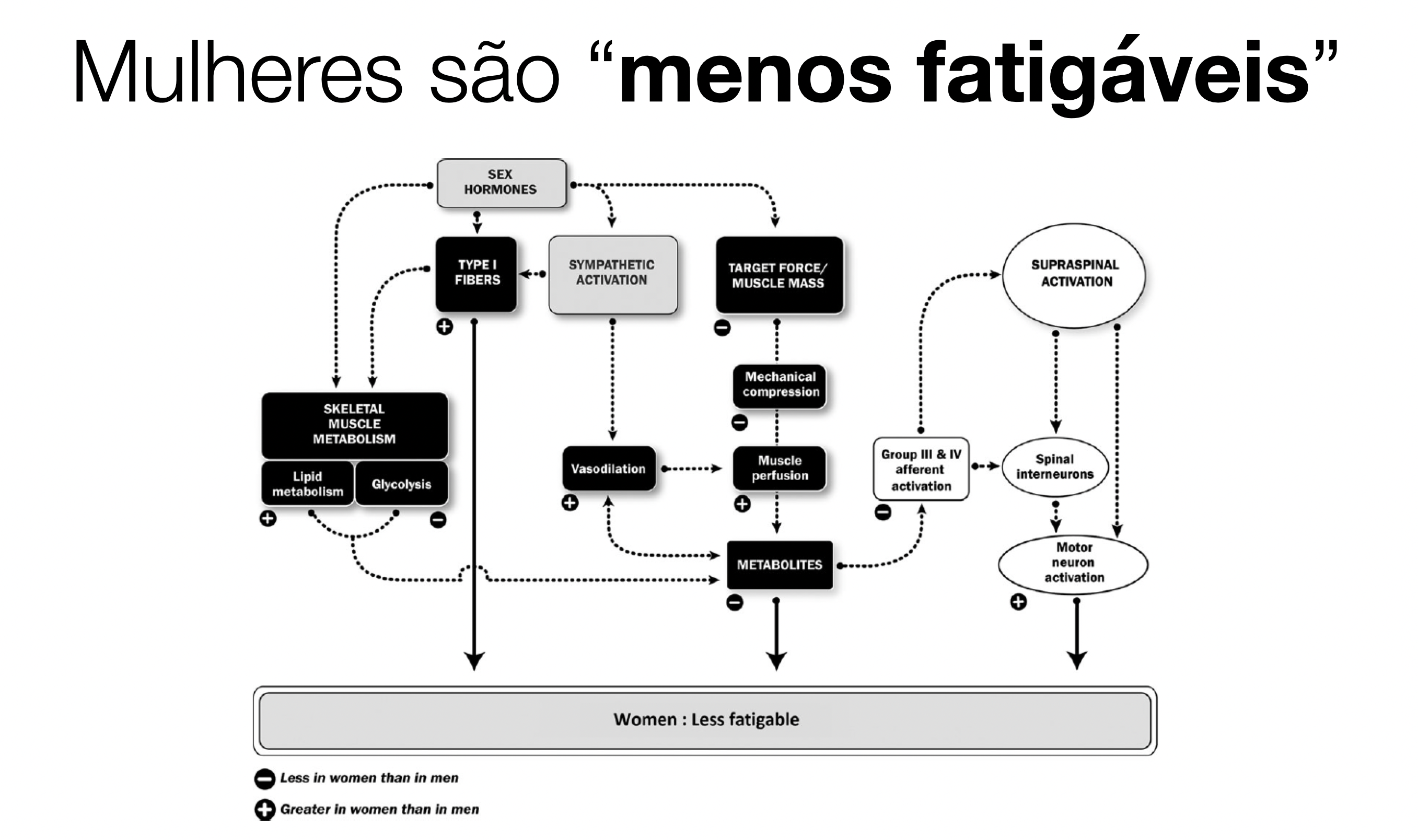 MUlheres são menos fadigáveis 