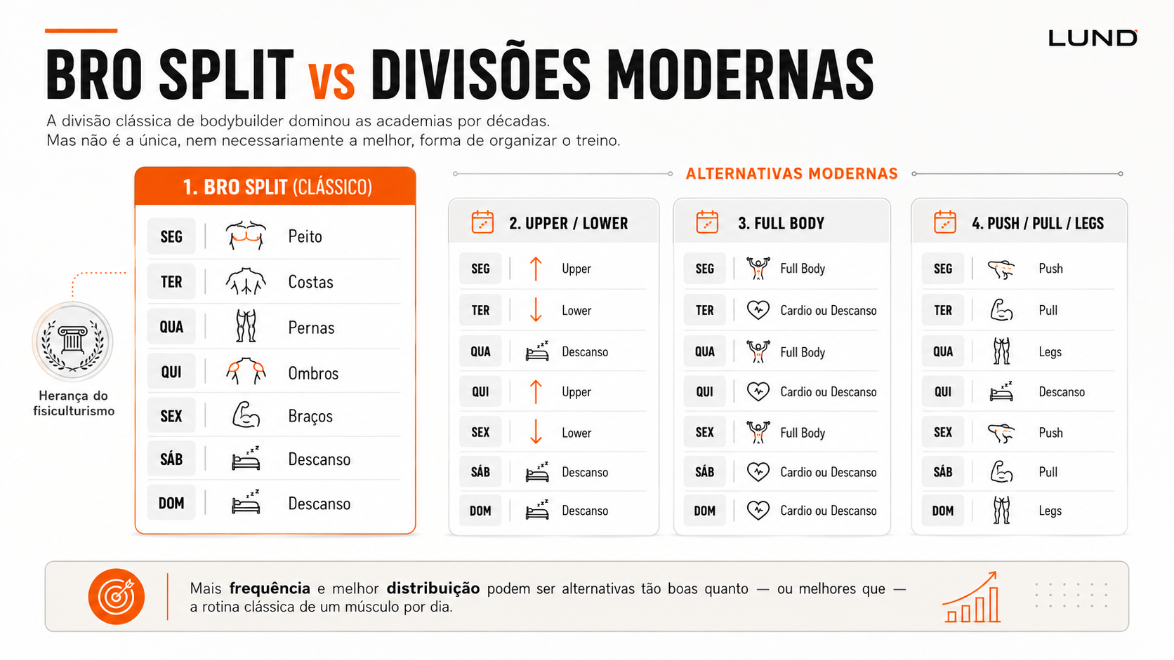 Bro Split vs Divisões Modernas