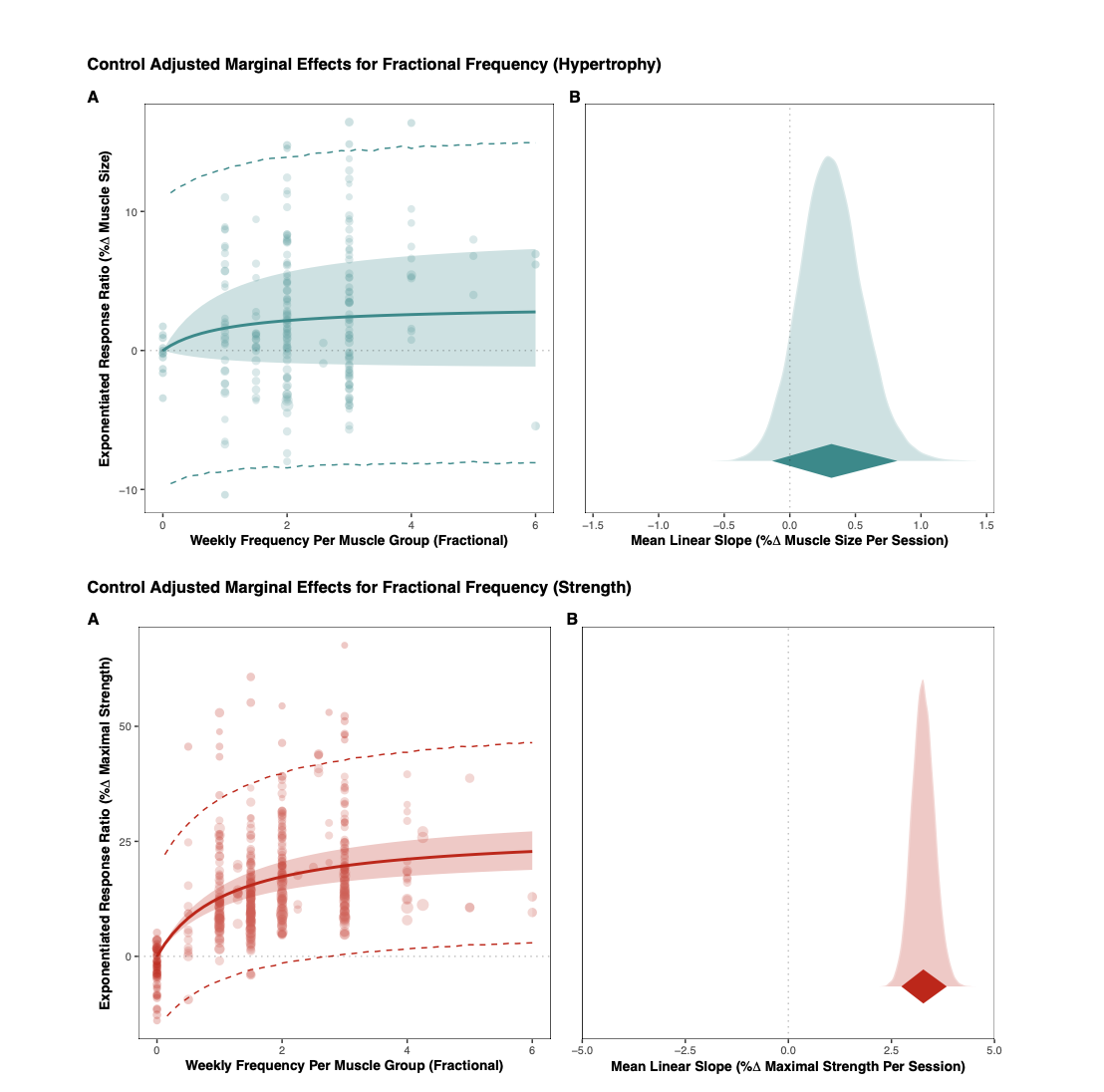 Meta-regressão volume semanal vs hipertrofia (Pelland et al. 2026)