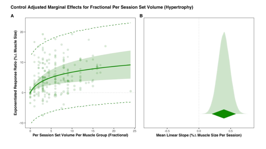 Curva dose-resposta volume por sessão (Remmert et al. 2025)