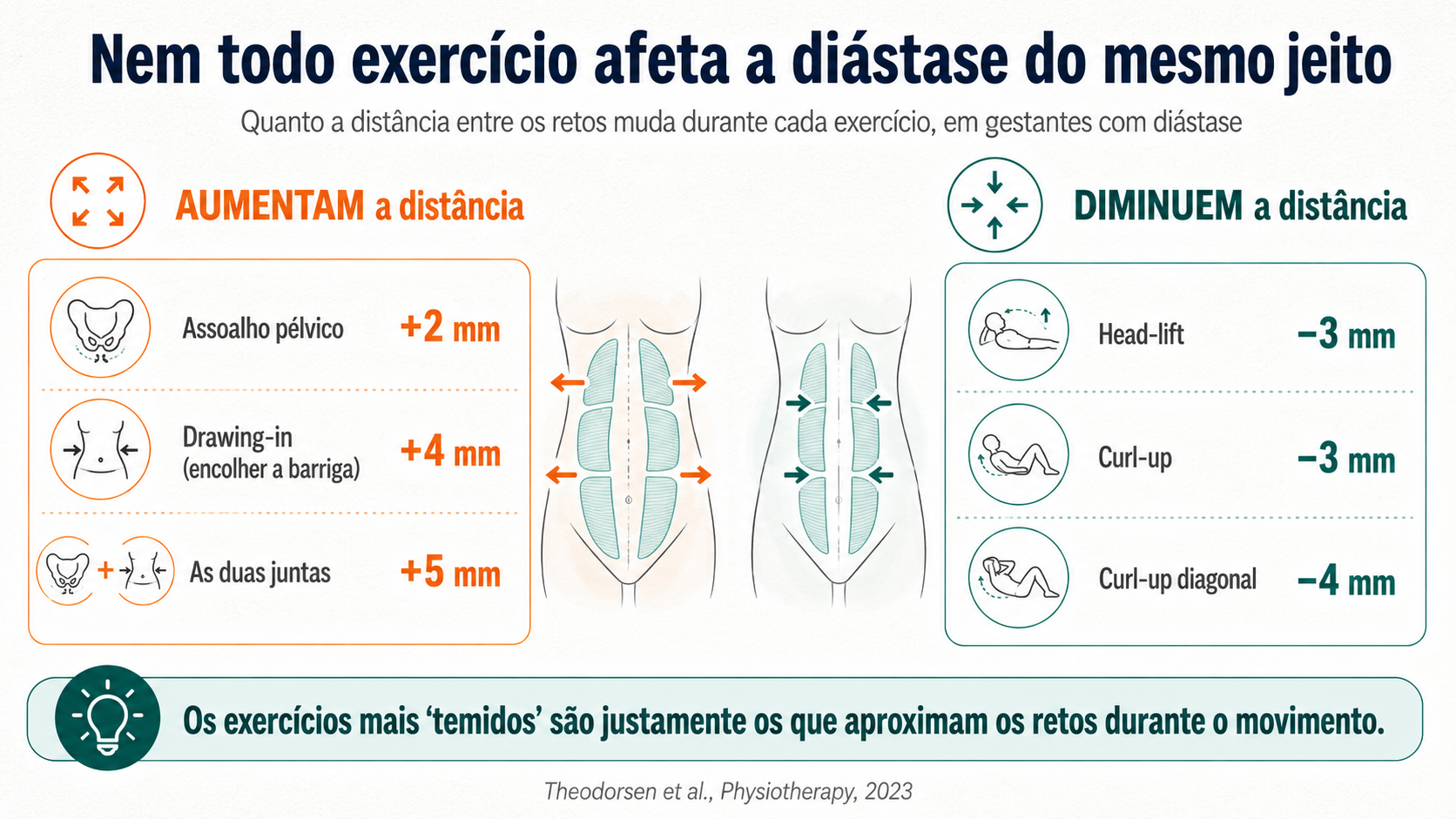 Nem todo exercício afeta a Diástase do mesmo jeito
