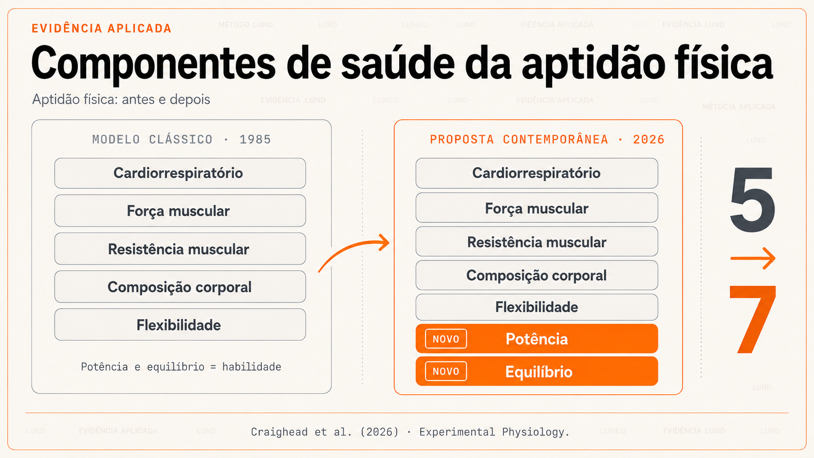 Novas Componentes da Aptidão Física 