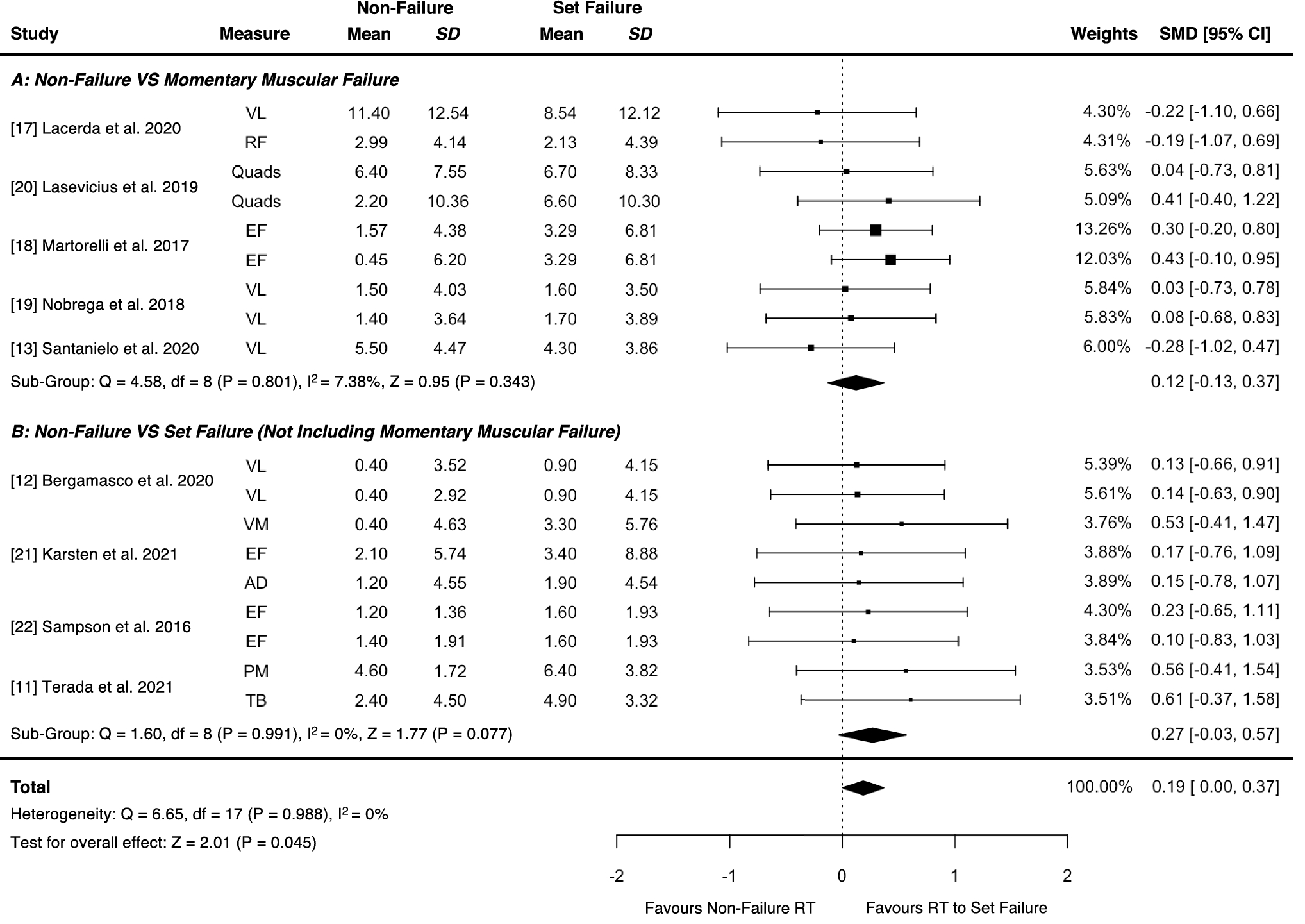 Forest plot da meta-análise de Refalo et al. 2022