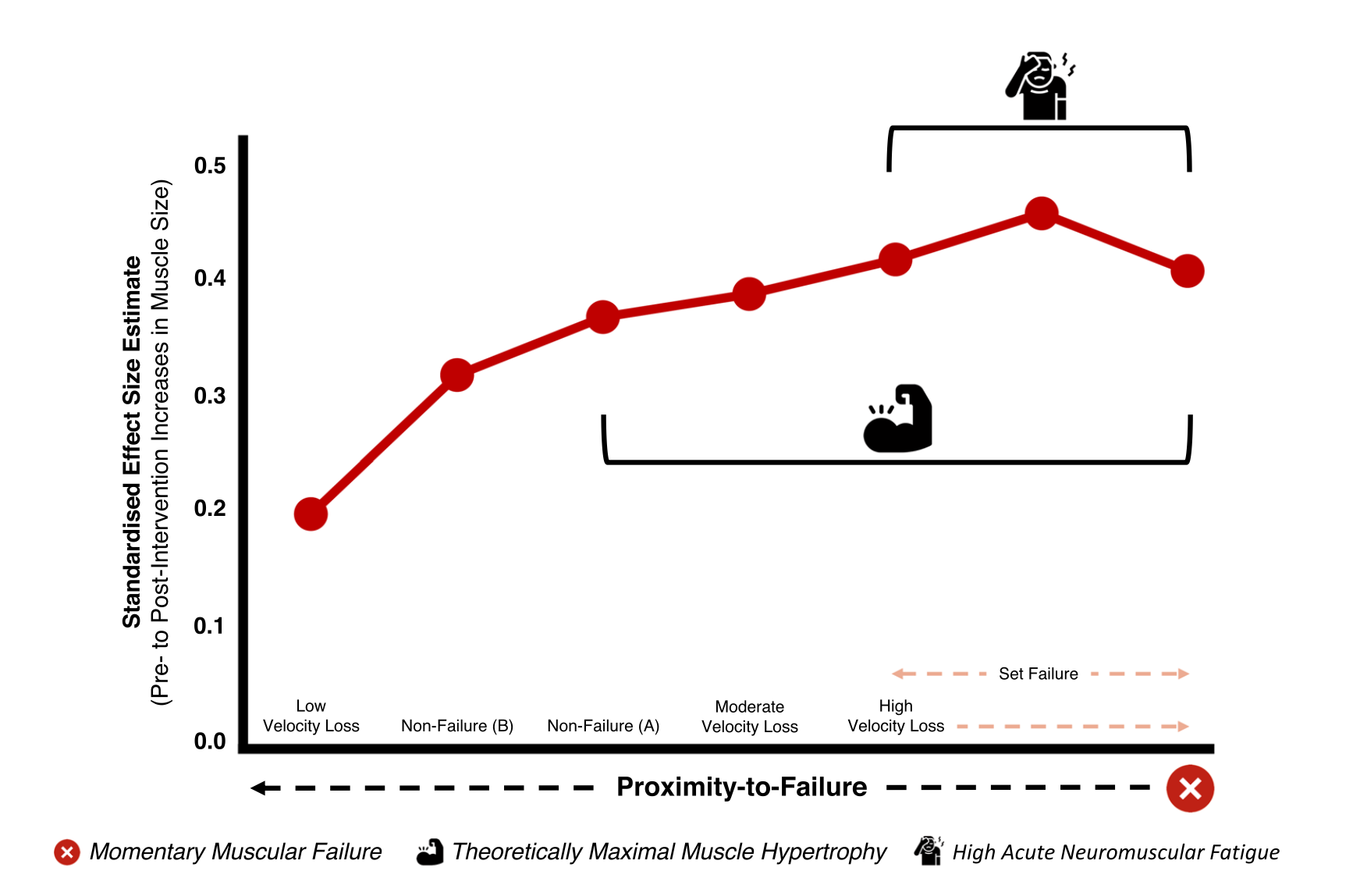 Custos ocultos do treino até a falha