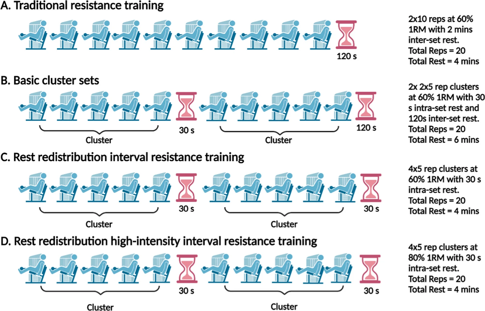 2023 IMAGE Cluster Sets to Prescribe Interval Resistance Training_ A Potential Method to Optimise Resistance Training Safety, Feasibility and Efficacy in Cardiac Patients .png