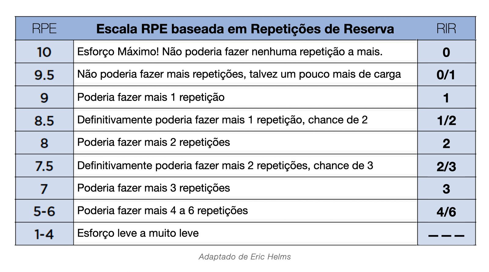 Escala de percepção de esforço baseada em repetições em reserva RIR para prescrição de intensidade no treino de força